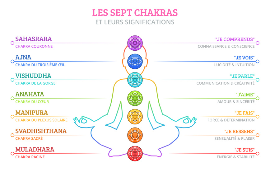 Les 7 chakras